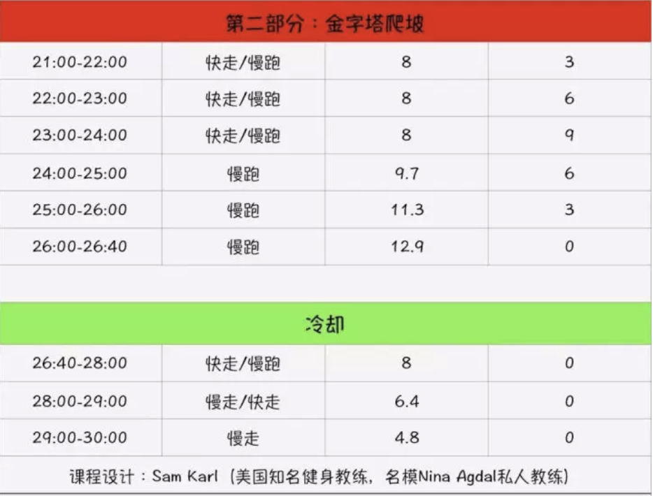 跑步機能減肥嗎