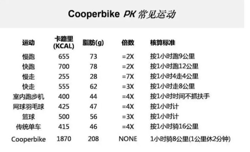 跑步機能減肥嗎