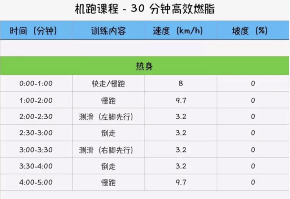 跑步機能減肥嗎